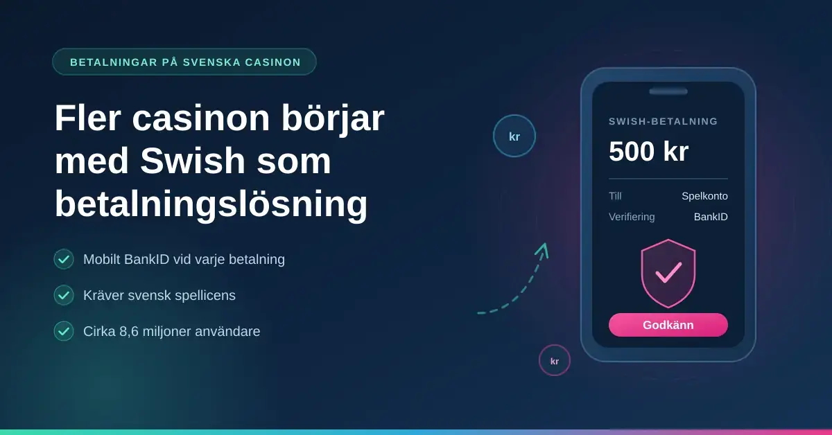 Grafik med rubriken ”Fler casinon börjar med Swish som betalningslösning” bredvid en illustrerad mobiltelefon som visar en Swish-betalning på 500 kr som godkänns med BankID.