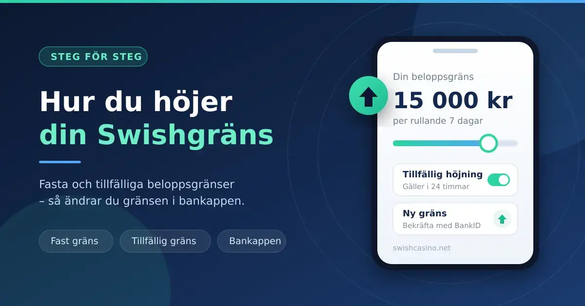Illustration av en mobilbank där beloppsgränsen för Swish höjs till 15 000 kr med ett reglage och en tillfällig höjning aktiverad.