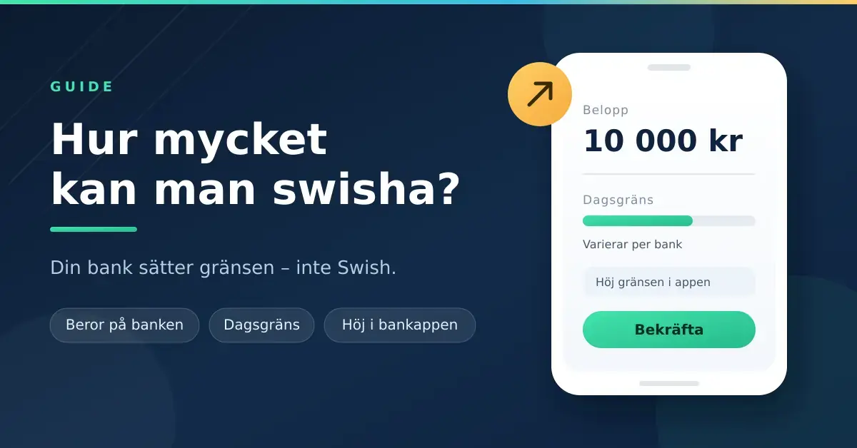 Grafik med rubriken "Hur mycket kan man swisha?" och en mobiltelefon som visar ett belopp på 10 000 kr samt en mätare för dagsgränsen.