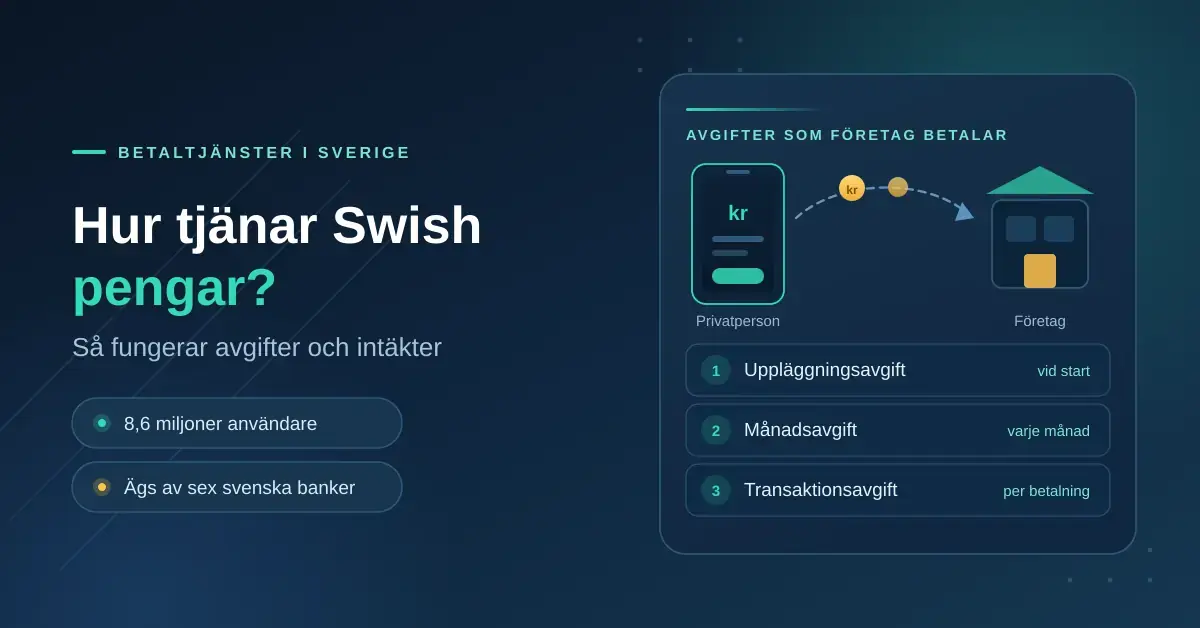 Illustration som visar hur Swish tjänar pengar: en privatperson betalar med mobilen till ett företag, som i sin tur betalar uppläggningsavgift, månadsavgift och transaktionsavgift till banken.