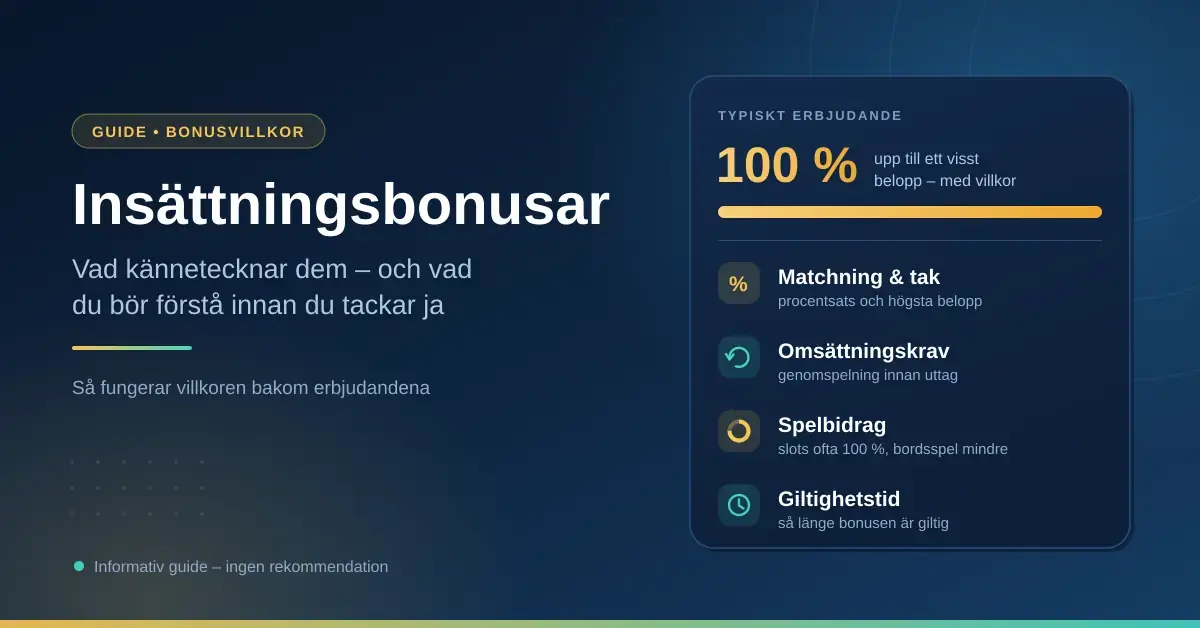 Grafik med rubriken "Insättningsbonusar" och ett faktakort som förklarar matchning och tak, omsättningskrav, spelbidrag och giltighetstid för en insättningsbonus på 100 procent.