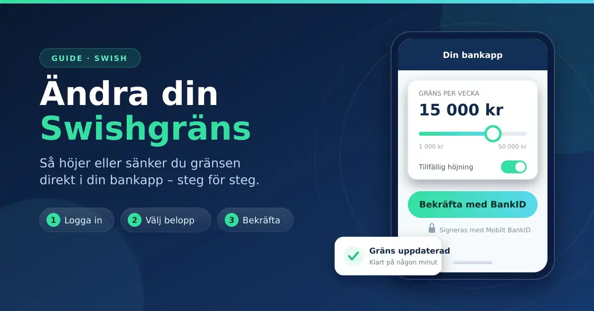 Grafik med rubriken "Ändra din Swishgräns" och en mobil som visar en bankapp där Swishgränsen justeras med ett reglage från 1 000 till 50 000 kronor och bekräftas med BankID.