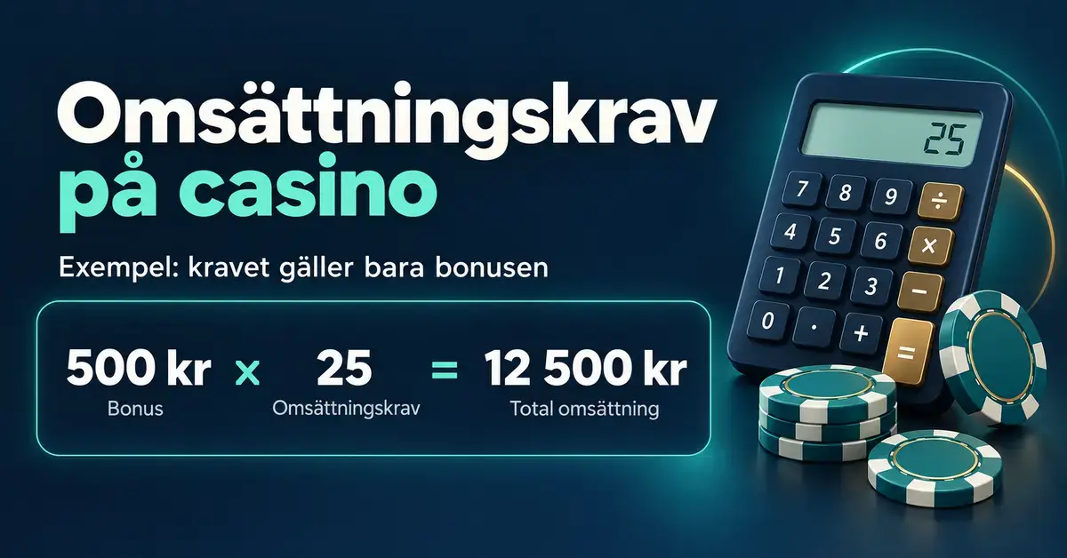 Illustration med miniräknare och casinomarker som visar hur en bonus på 500 kr med omsättningskravet 25 gånger ger en total omsättning på 12 500 kr.