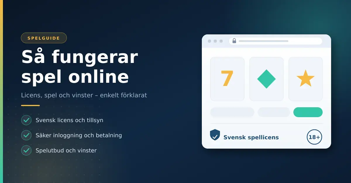 Illustration av ett onlinecasino i en webbläsare med spelsymboler, texten "Så fungerar spel online" samt märkning för svensk spellicens och 18-årsgräns.