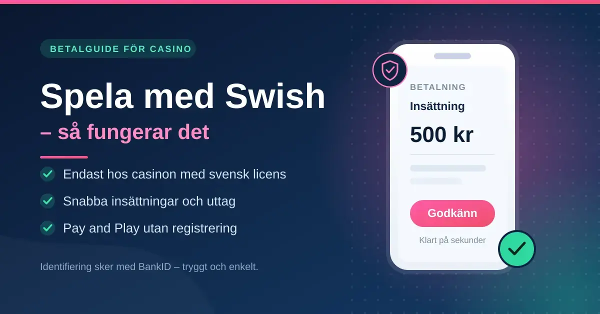 Grafik med rubriken ”Spela med Swish – så fungerar det” bredvid en illustrerad mobil som visar en insättning på 500 kr, med punkter om svensk licens, snabba insättningar och uttag samt Pay and Play.