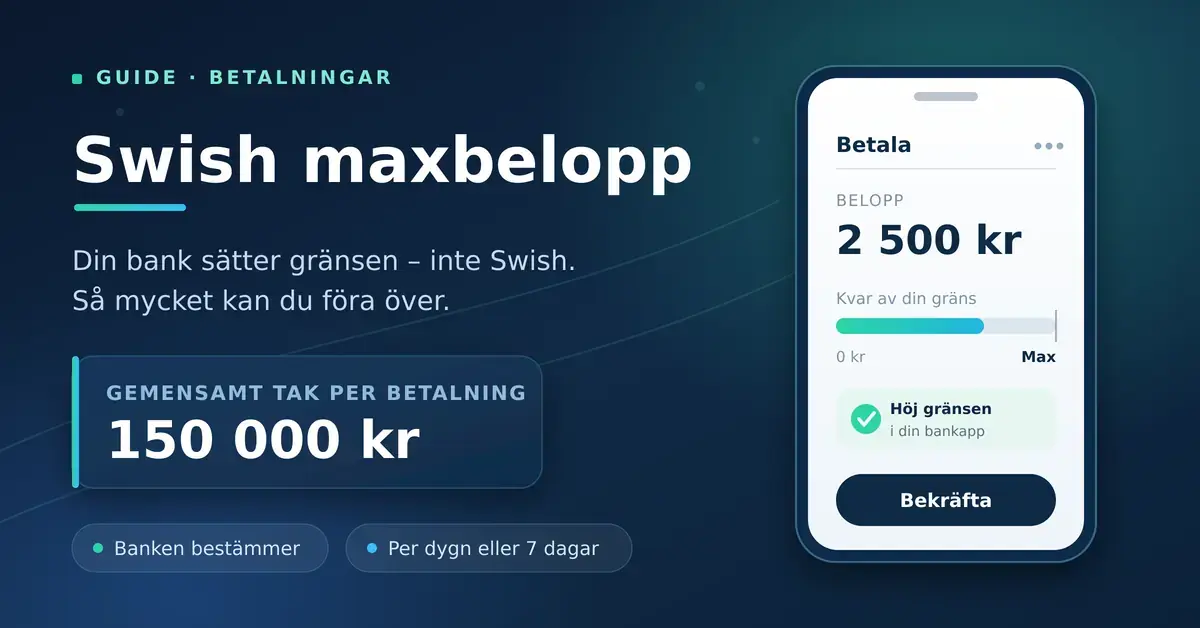Grafik med rubriken "Swish maxbelopp" och en mobil med betalningsvy, som visar att banken sätter gränsen och att det gemensamma taket är 150 000 kr per betalning.