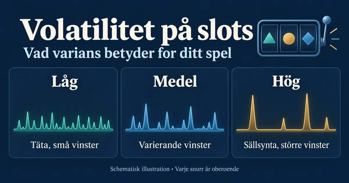 Grafik som jämför låg, medel och hög volatilitet i slots med schematiska kurvor för vinsternas storlek och frekvens och påminner om att varje snurr är oberoende.